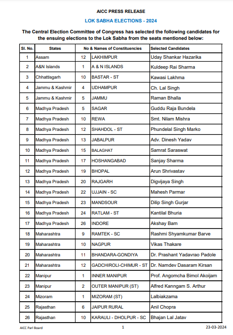        कांग्रेस ने 2024 लोकसभा इलेक्शन के लिए उमेदवार लिस्ट जारी कर दी हे.